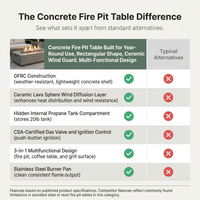 Concrete Fire Pit Table Built for Year-Round Use, Rectangular Shape, Ceramic Wind Guard, Multi-Functional Design — Comparison